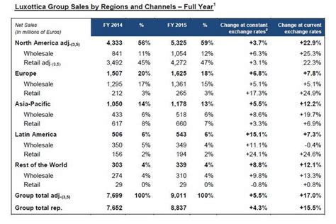 luxottica sales by brands.